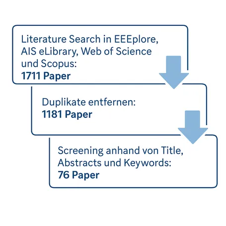 KI-generierte Grafik: Literaturrecherche und Screening